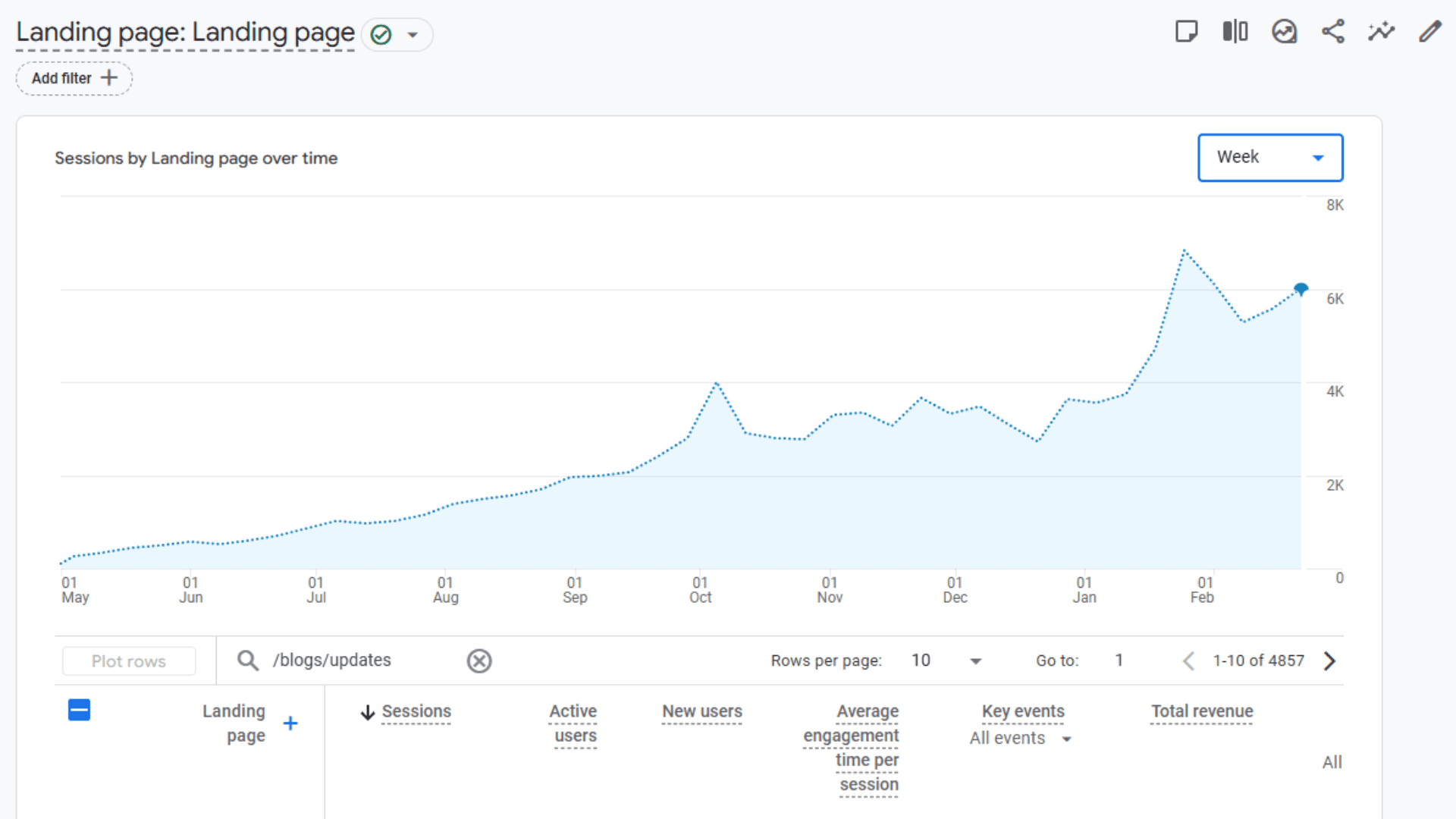 Google Analytics showing organic traffic growth