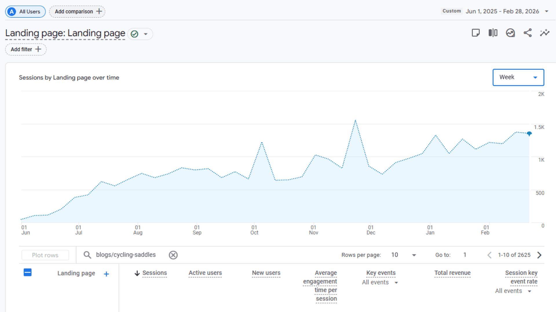 Google Analytics showing new keywords ranked
